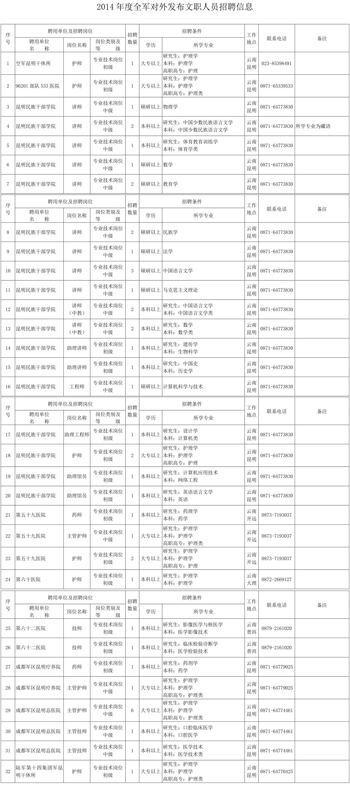 2014年度軍隊文職人員招聘崗位信息（云南?。? /> </p>
<p><a href=