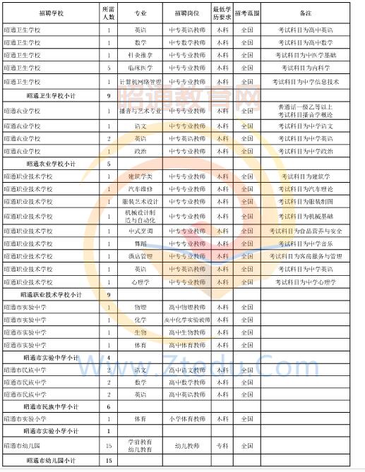 昭通市2016年中專、中小學、幼兒園招聘教師崗位設置表