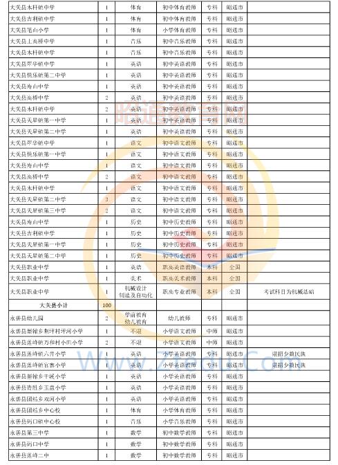 昭通市2016年中專、中小學、幼兒園招聘教師崗位設置表