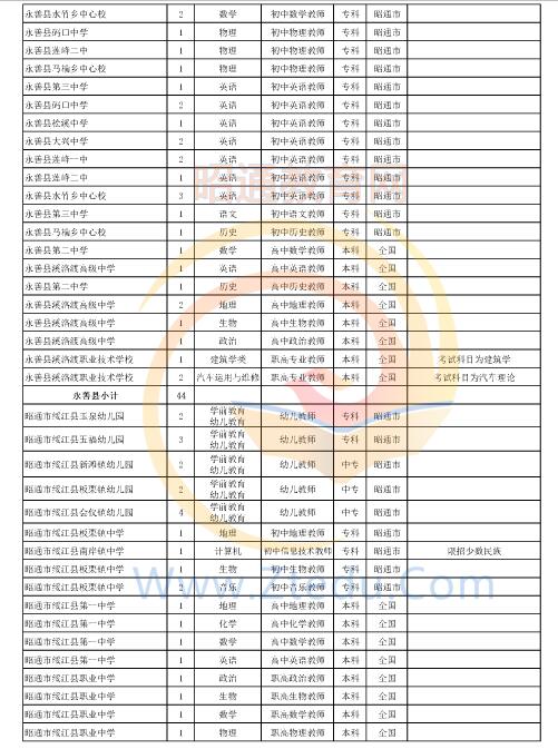 昭通市2016年中專、中小學、幼兒園招聘教師崗位設置表