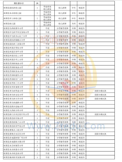 昭通市2016年中專、中小學、幼兒園招聘教師崗位設置表