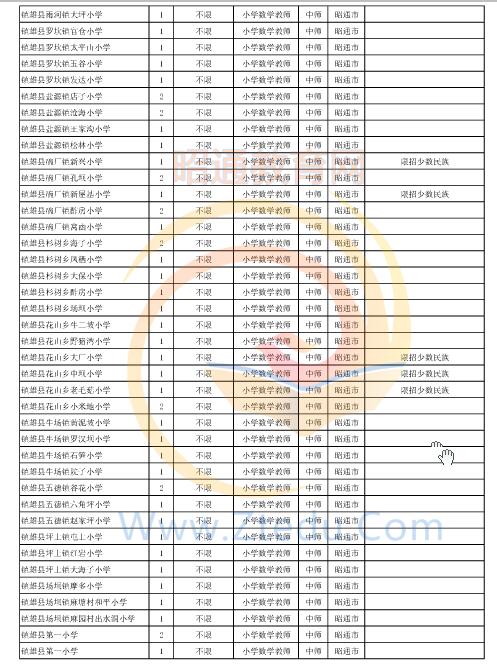 昭通市2016年中專、中小學、幼兒園招聘教師崗位設置表