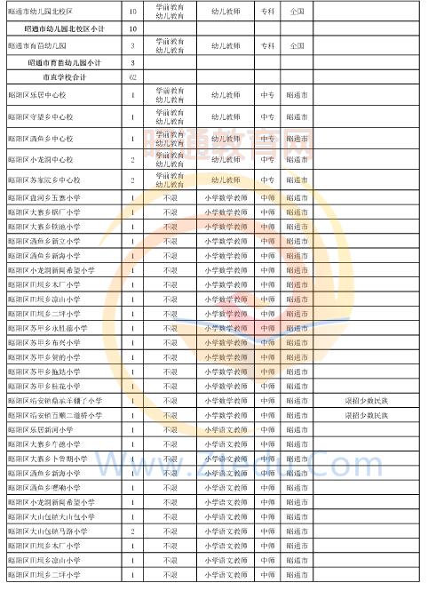 昭通市2016年中專、中小學、幼兒園招聘教師崗位設置表