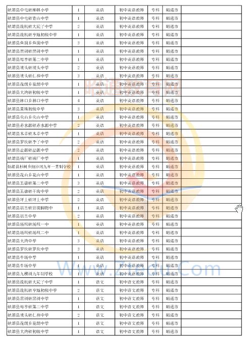 昭通市2016年中專、中小學、幼兒園招聘教師崗位設置表