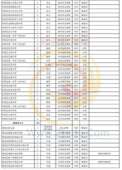 昭通市2016年中專、中小學、幼兒園招聘教師崗位設置表