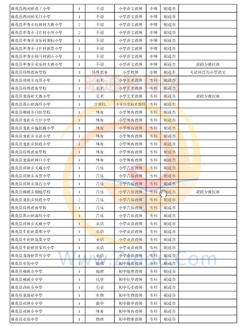 昭通市2016年中專、中小學、幼兒園招聘教師崗位設置表
