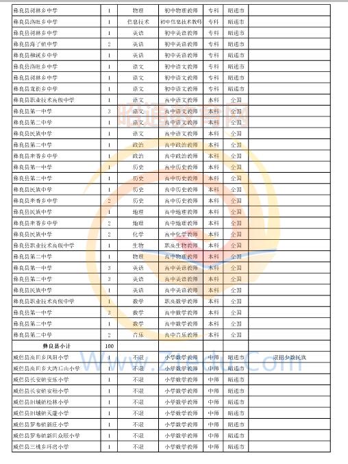 昭通市2016年中專、中小學、幼兒園招聘教師崗位設置表
