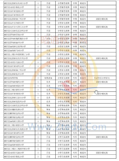 昭通市2016年中專、中小學、幼兒園招聘教師崗位設置表
