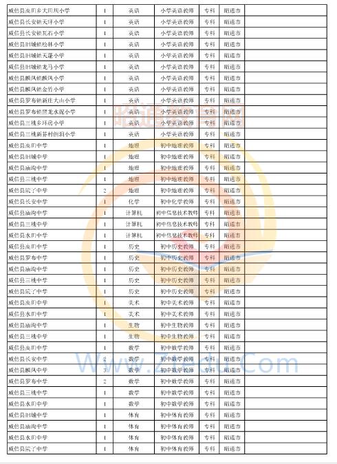 昭通市2016年中專、中小學、幼兒園招聘教師崗位設置表