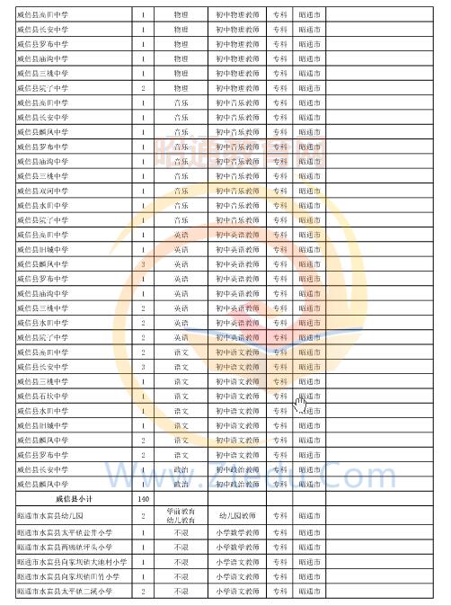 昭通市2016年中專、中小學、幼兒園招聘教師崗位設置表