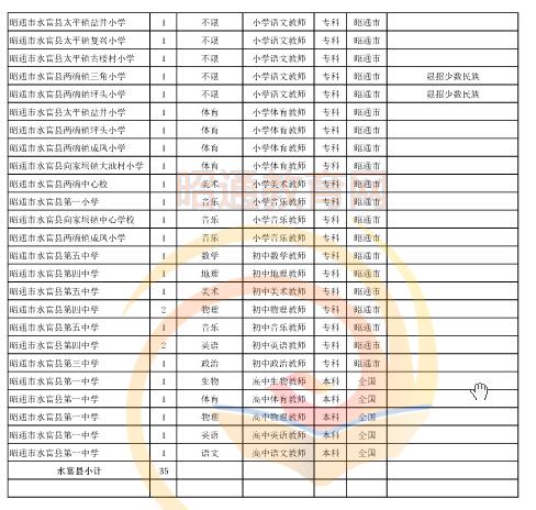 昭通市2016年中專、中小學、幼兒園招聘教師崗位設置表