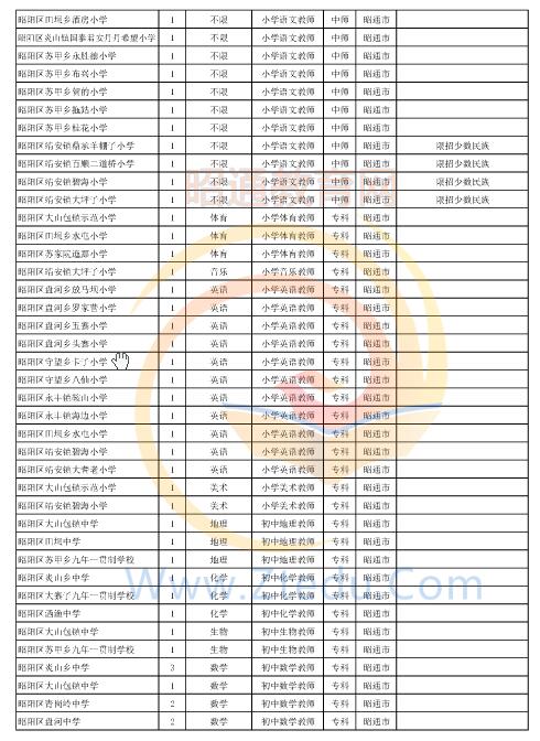 昭通市2016年中專、中小學、幼兒園招聘教師崗位設置表