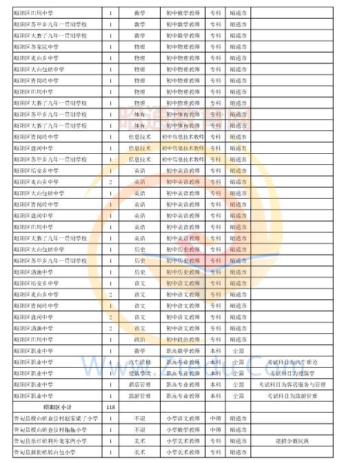 昭通市2016年中專、中小學、幼兒園招聘教師崗位設置表