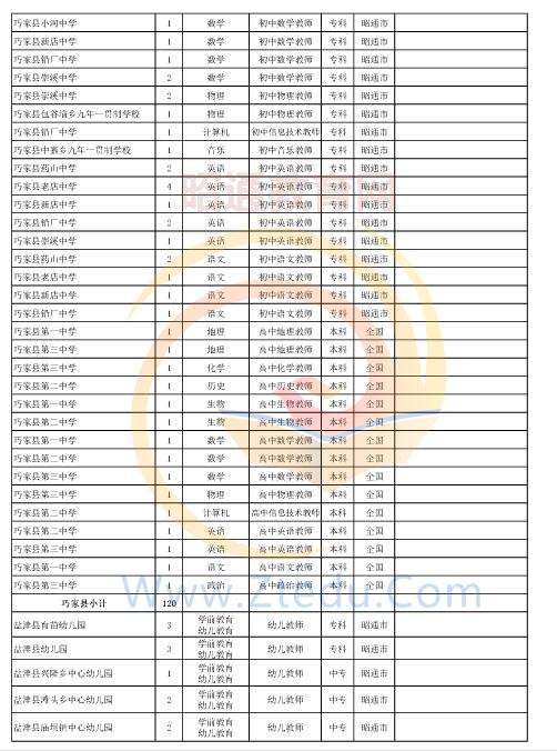 昭通市2016年中專、中小學、幼兒園招聘教師崗位設置表