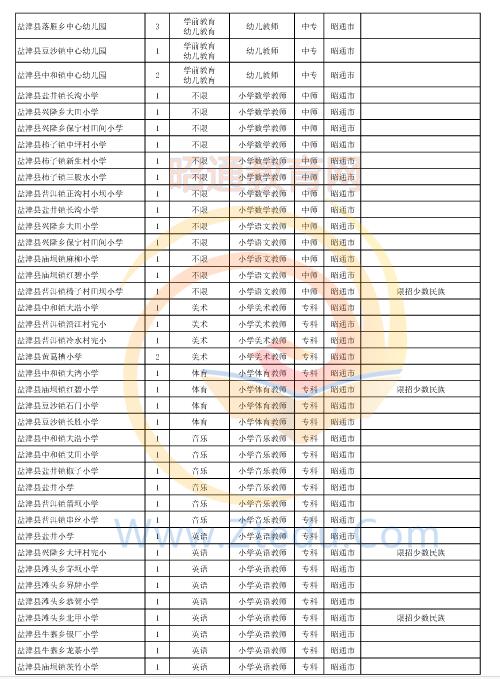 昭通市2016年中專、中小學、幼兒園招聘教師崗位設置表
