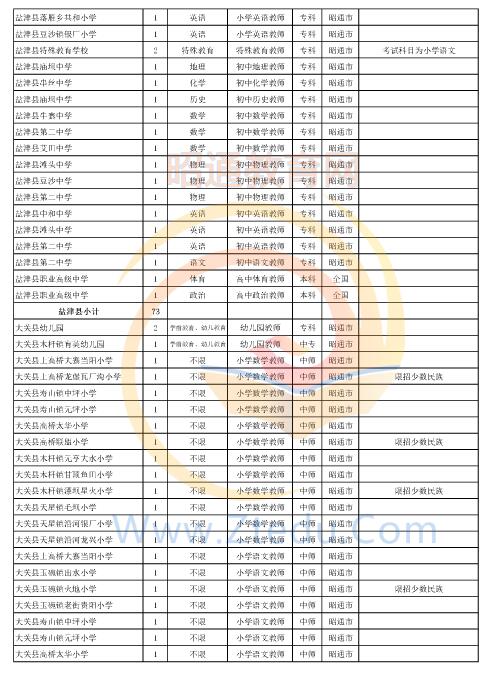 昭通市2016年中專、中小學、幼兒園招聘教師崗位設置表
