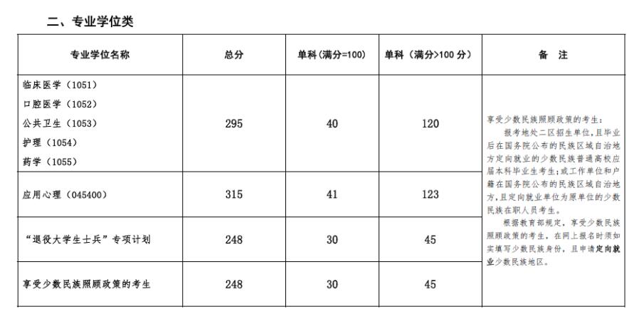 復(fù)試分?jǐn)?shù)線