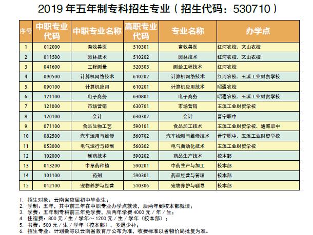 玉溪農業(yè)職業(yè)技術學院招生專業(yè)