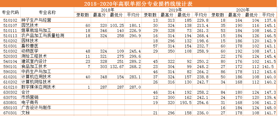 2018-2020三年制?？疲ǜ呗殕握校┨釞n線.png
